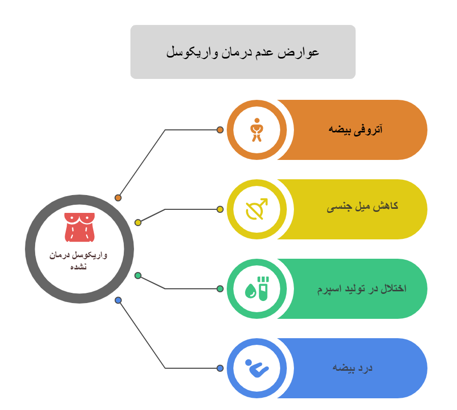 تصویر اینفوگرافیک از عوارض عدم درمان واریکوسل